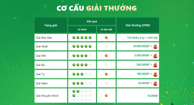 Cơ cấu giải thưởng cực kỳ hấp dẫn của Xổ số tự chọn Lotto 5/35